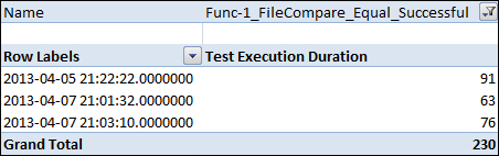 Test Execution Duration