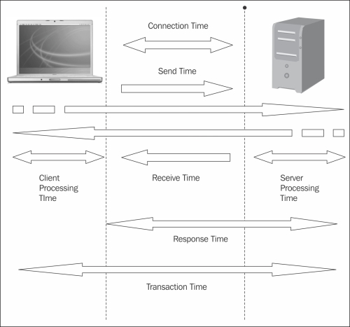 Performance time measurements