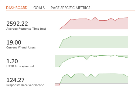 The Execution and analysis phase