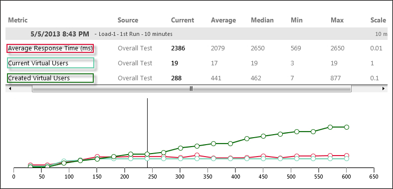 The Execution and analysis phase