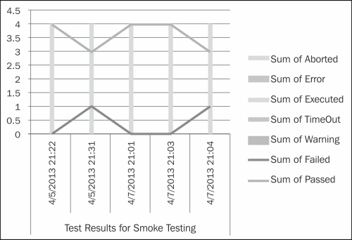 Execution metrics over time