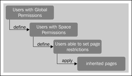 Page restriction hierarchy