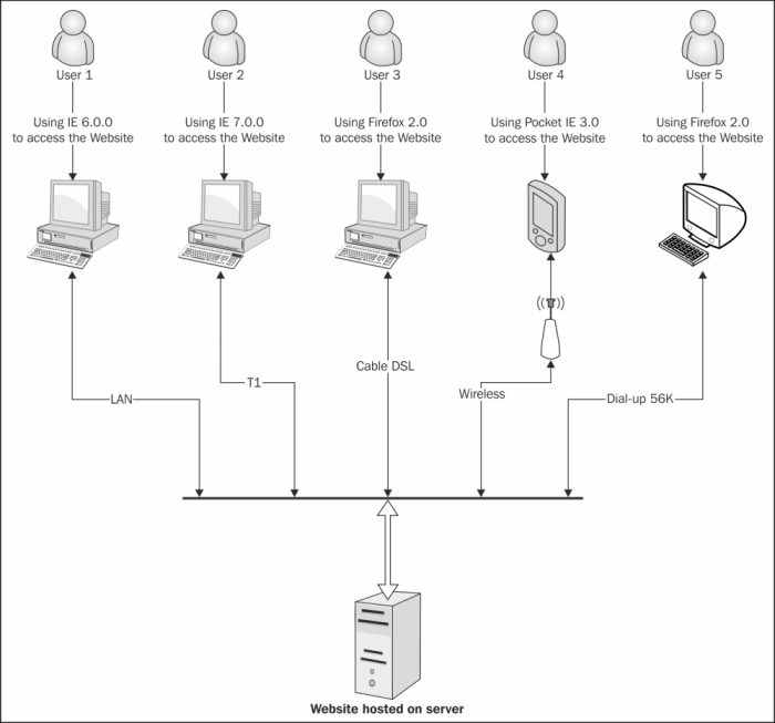 Load Testing