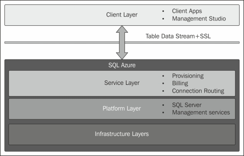 Working with SQL Azure