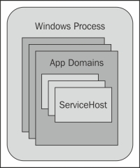 Hosting a WCF service in different hosting environments