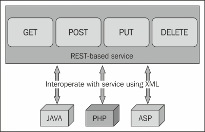 Writing a REST-based WCF service