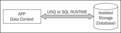 Working with relational databases and persistent storage