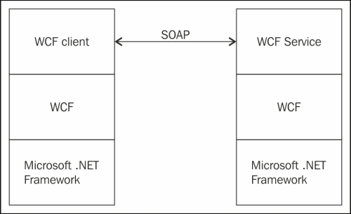 Understanding Windows Communication Foundation