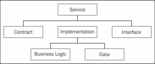 Service contract