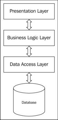 Working with the ASP.NET Web API