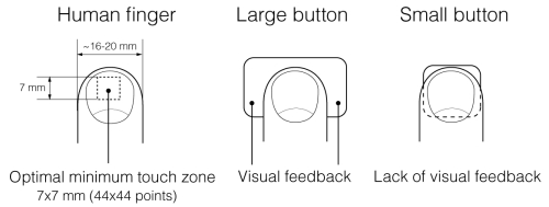 Minimum screen areas