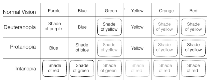 Color blindness