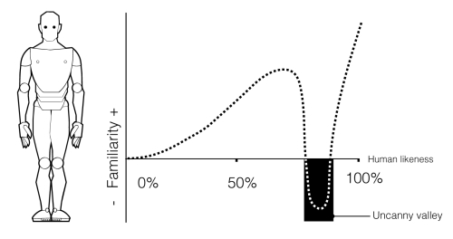 Avoiding the uncanny valley