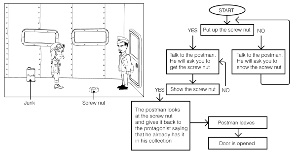 Creating the scene flowchart