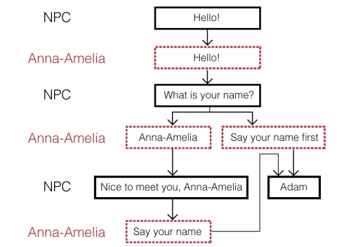 Constructing the conversation tree