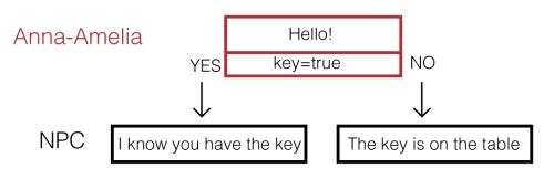 Constructing the conversation tree