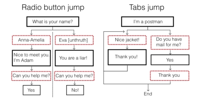 Constructing the conversation tree