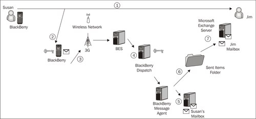 Sending a message from a BlackBerry device