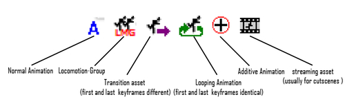 Types of animation assets