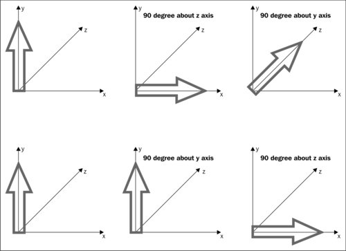 Rotation using Euler angles