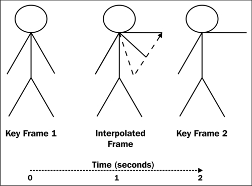 Using morph targets