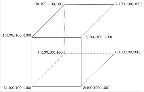 Specifying a model's vertex stream