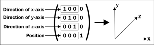 Understanding matrices for 3D graphics