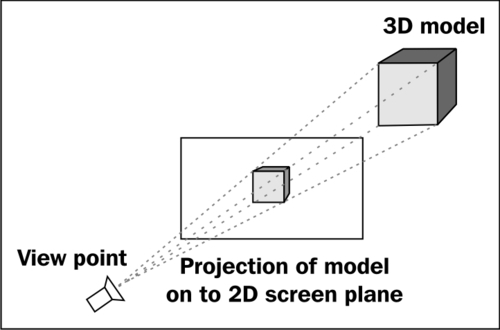 Performing 3D to 2D projection