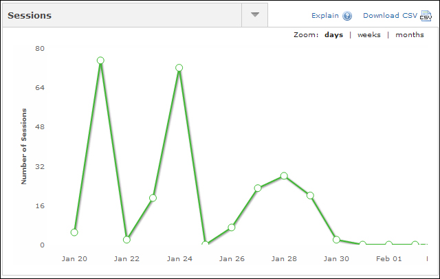 Understanding the Analytics