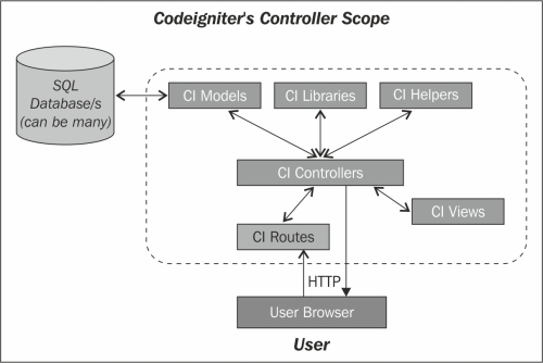 Scope of the CI controller