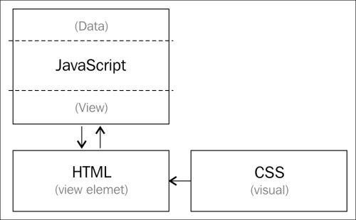 The role of HTML, CSS, and JavaScript