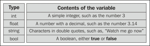 The most common built-in variable types