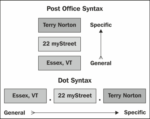 Simplifying the dots in Dot Syntax