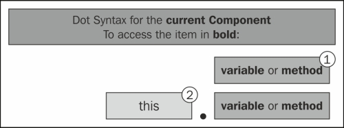 Accessing a Component's own variables and methods