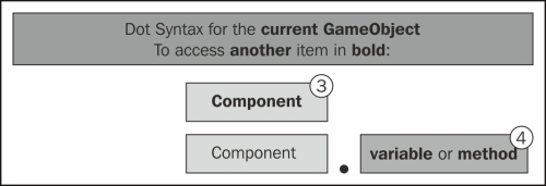 Accessing another Component on the current GameObject