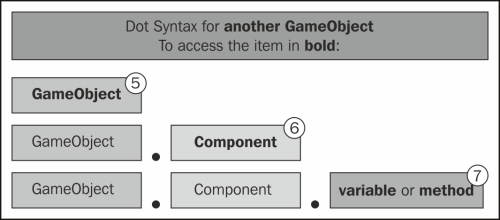 Accessing other GameObjects and their Components