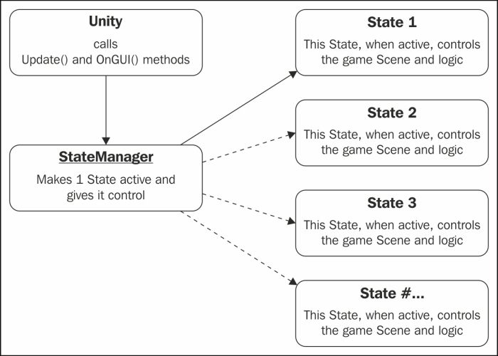 Benefits of by using a State Machine