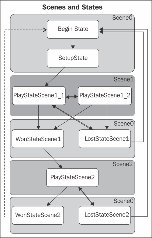 Setup the State Machine and add a Player GameObject