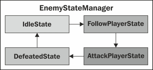 Using the State Machine at the GameObject level