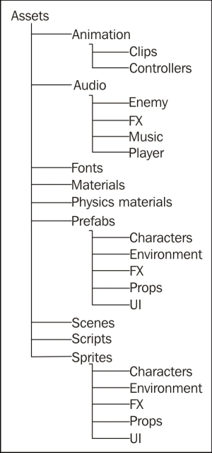 Creating the project