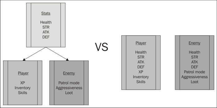 The object-orientated design