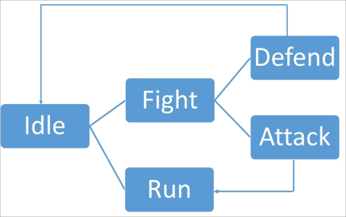 State machines