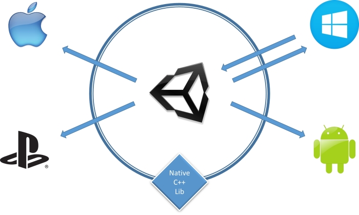 Handling platform differences