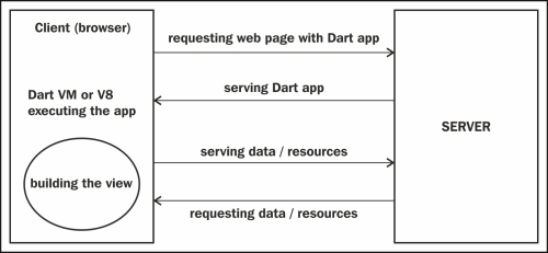 Advantages of Dart