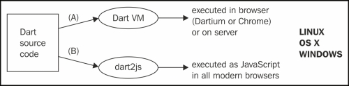 The Dart execution model