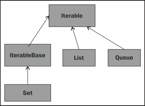 The collection hierarchy and its functional nature