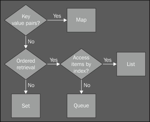 The collection hierarchy and its functional nature