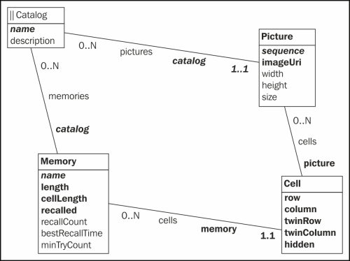 The model for the memory game