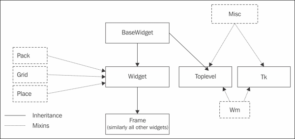 Tkinter class's hierarchy