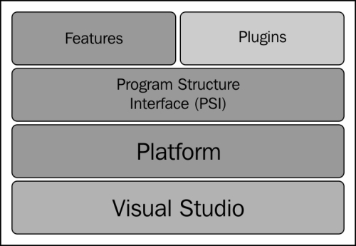 The ReSharper API